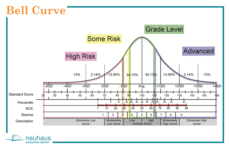Bell Curve
